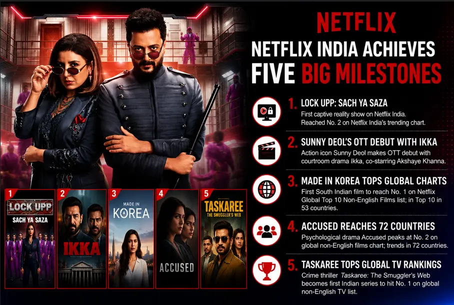 Netflix India Achieves Five Big Milestones in First Half of 2026